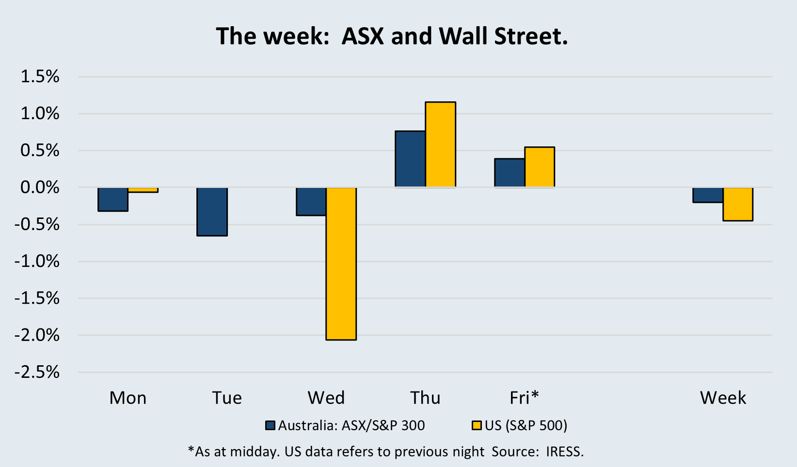 This week: ASX and Wall Street
