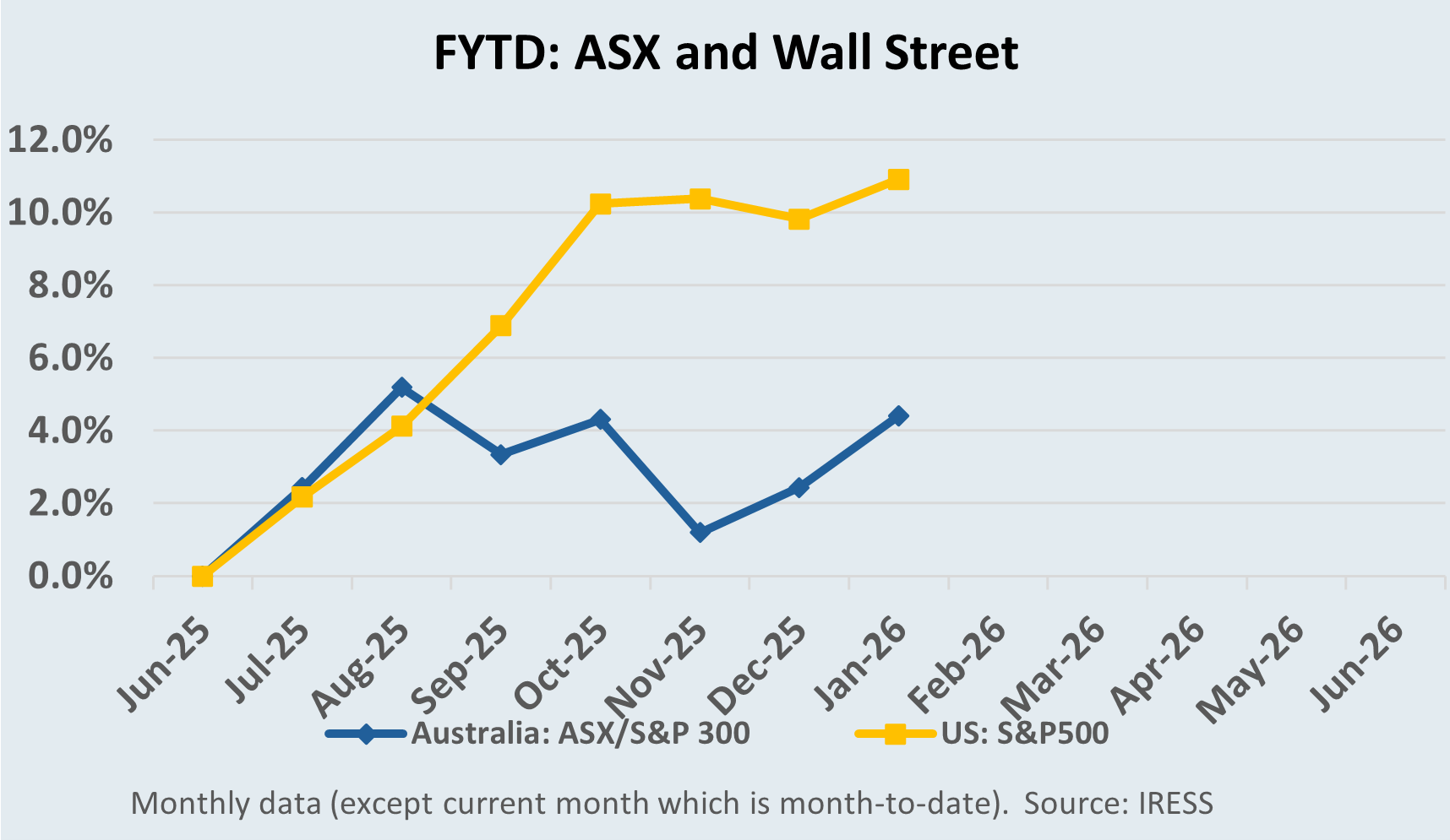FYTD: ASX and Wall Street