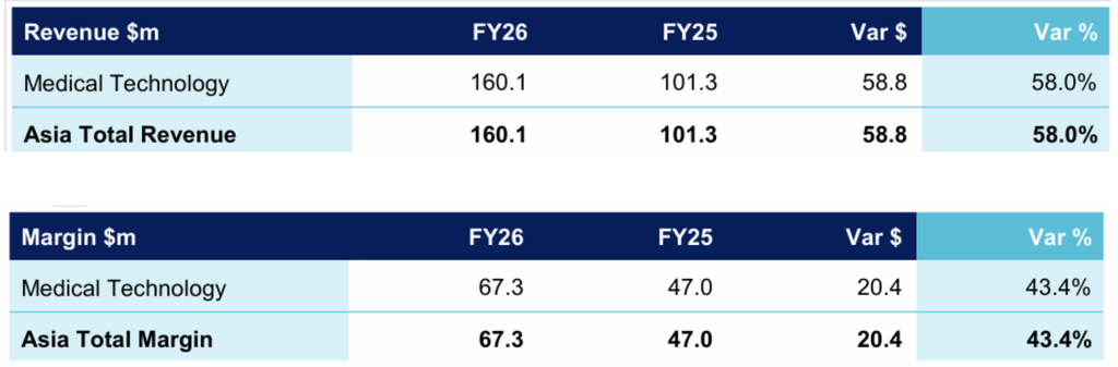 Paragon Care – Asia revenue and gross margin  