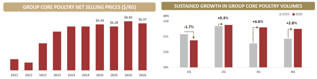 Inghams – Poultry Volumes and Pricing