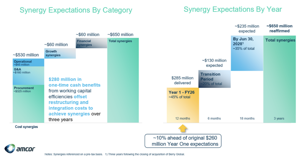Amcor – Ahead of schedule on Berry merger metrics