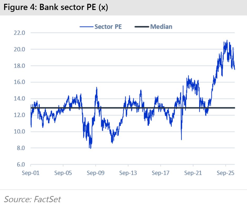 Australian bank sector P/E history with a horizontal median line. The accompanying source text describes P/E around 17.5–18 times versus a long-term median of approximately 13 times.