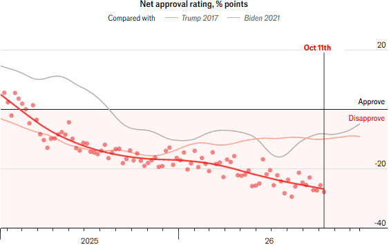 The Economist chart comparing net approval ratings for Donald Trump and Joe Biden.